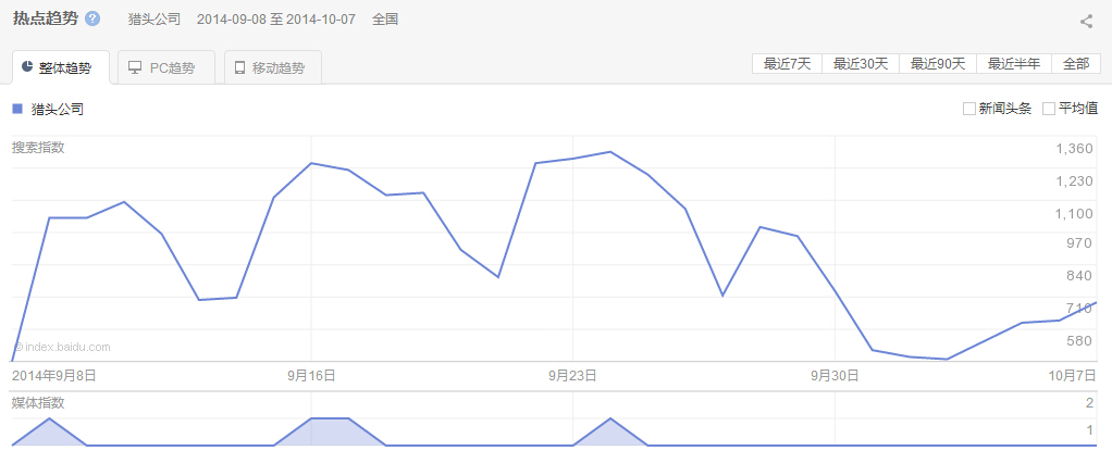 “獵頭公司”整體、PC以及移動最近30天的熱點趨勢圖