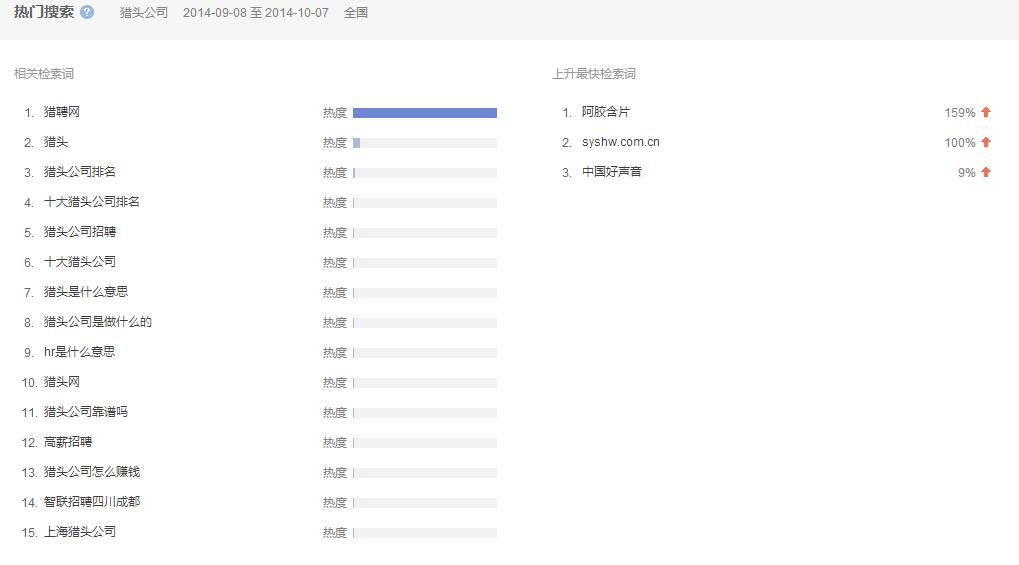 “獵頭公司”全國范圍內(nèi)近一個月的熱門搜索相關檢索詞