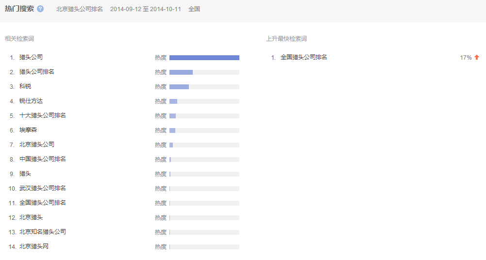 “北京獵頭公司排名”全國范圍內近一個月的熱門搜索相關檢索詞
