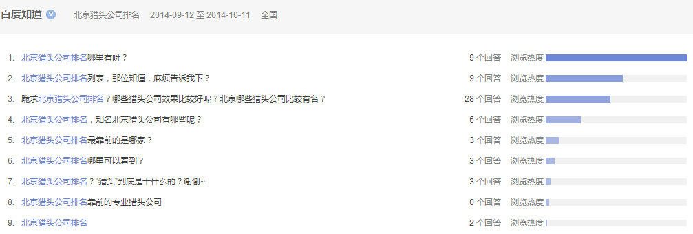 “北京獵頭公司排名”全國范圍內近一個月百度知道的問題提問情況，參考下圖