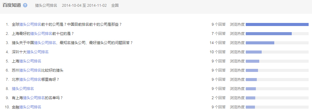 “獵頭公司排名”全國(guó)范圍內(nèi)近一個(gè)月百度知道的問題提問情況