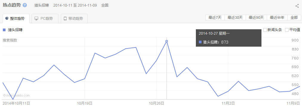 “ 獵頭招聘”整體、PC以及移動最近30天的熱點趨勢圖